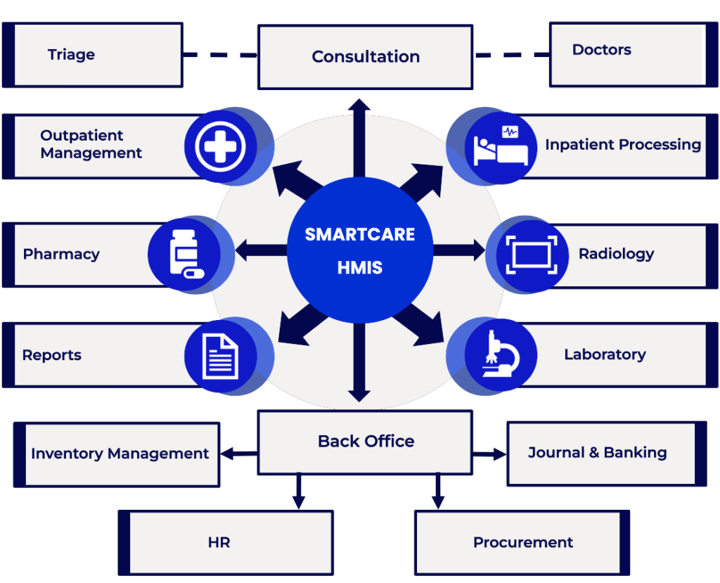 Health Information Management System